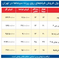 فیلم آتش بس ۲ | «آتش بس2»، «شهر موش ها» را از صدر جدول پایین کشید | عکس